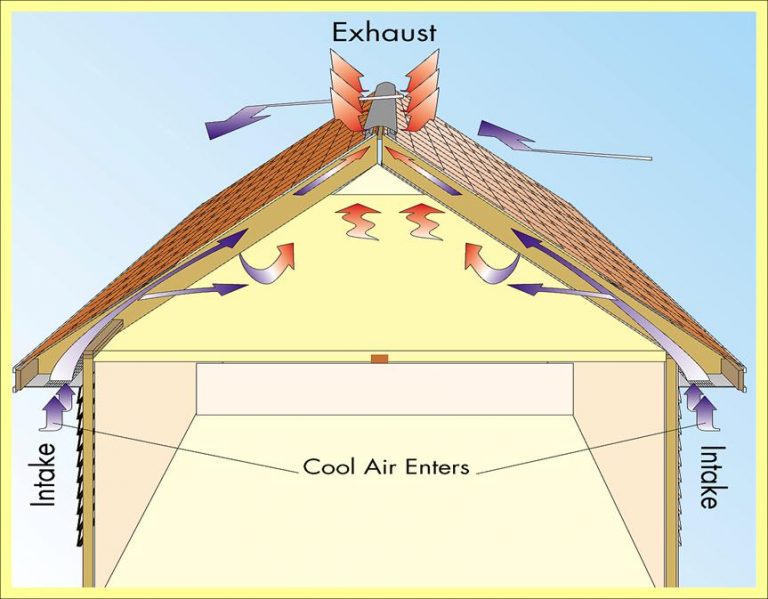 Balanced Attic Ventilation